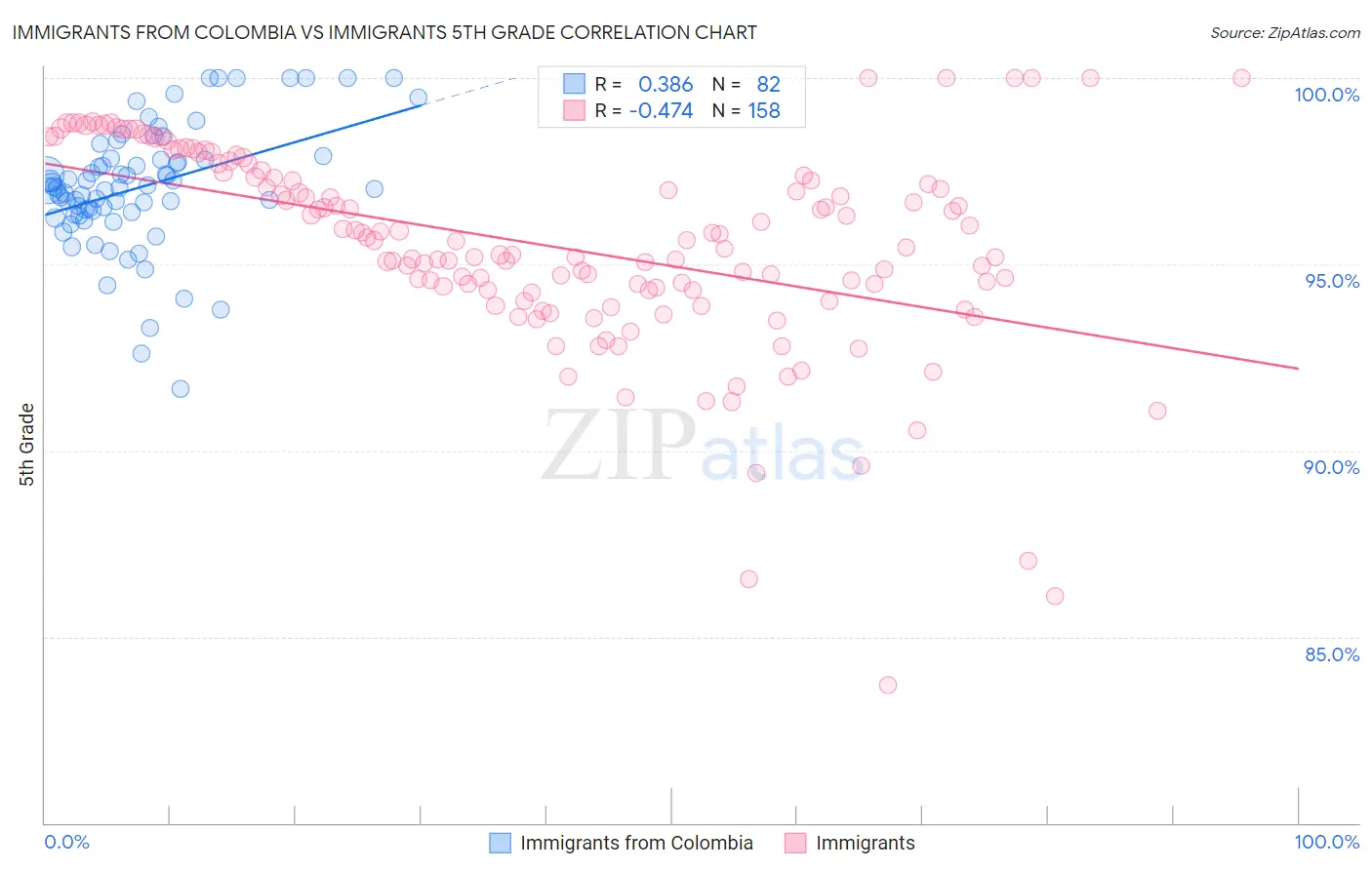 Immigrants from Colombia vs Immigrants 5th Grade