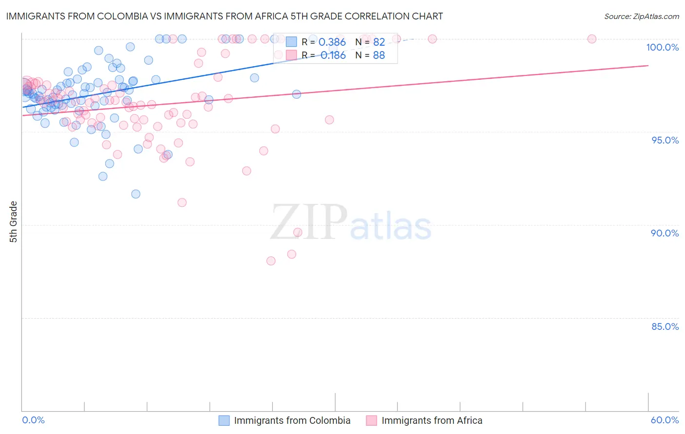 Immigrants from Colombia vs Immigrants from Africa 5th Grade