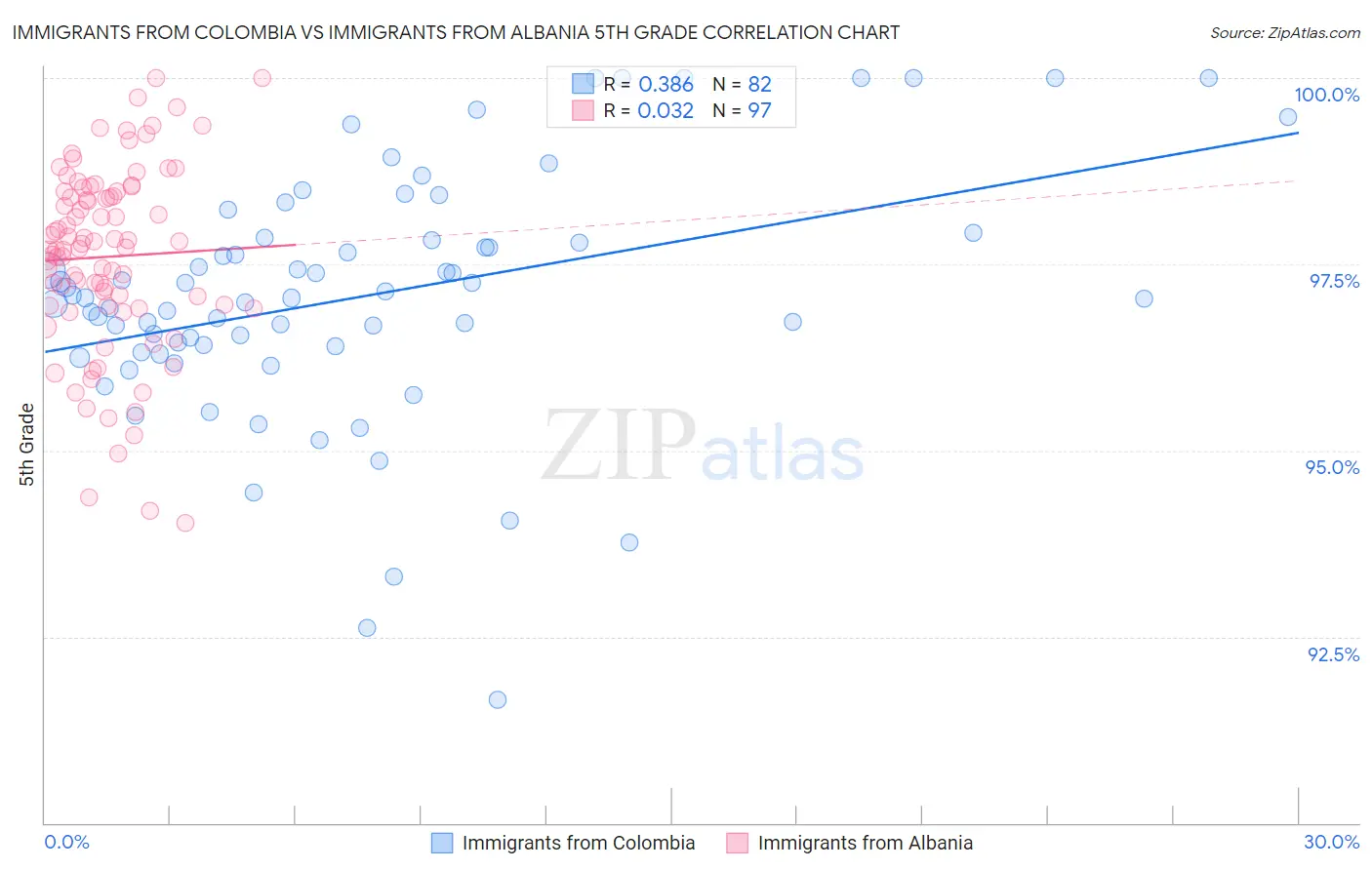 Immigrants from Colombia vs Immigrants from Albania 5th Grade
