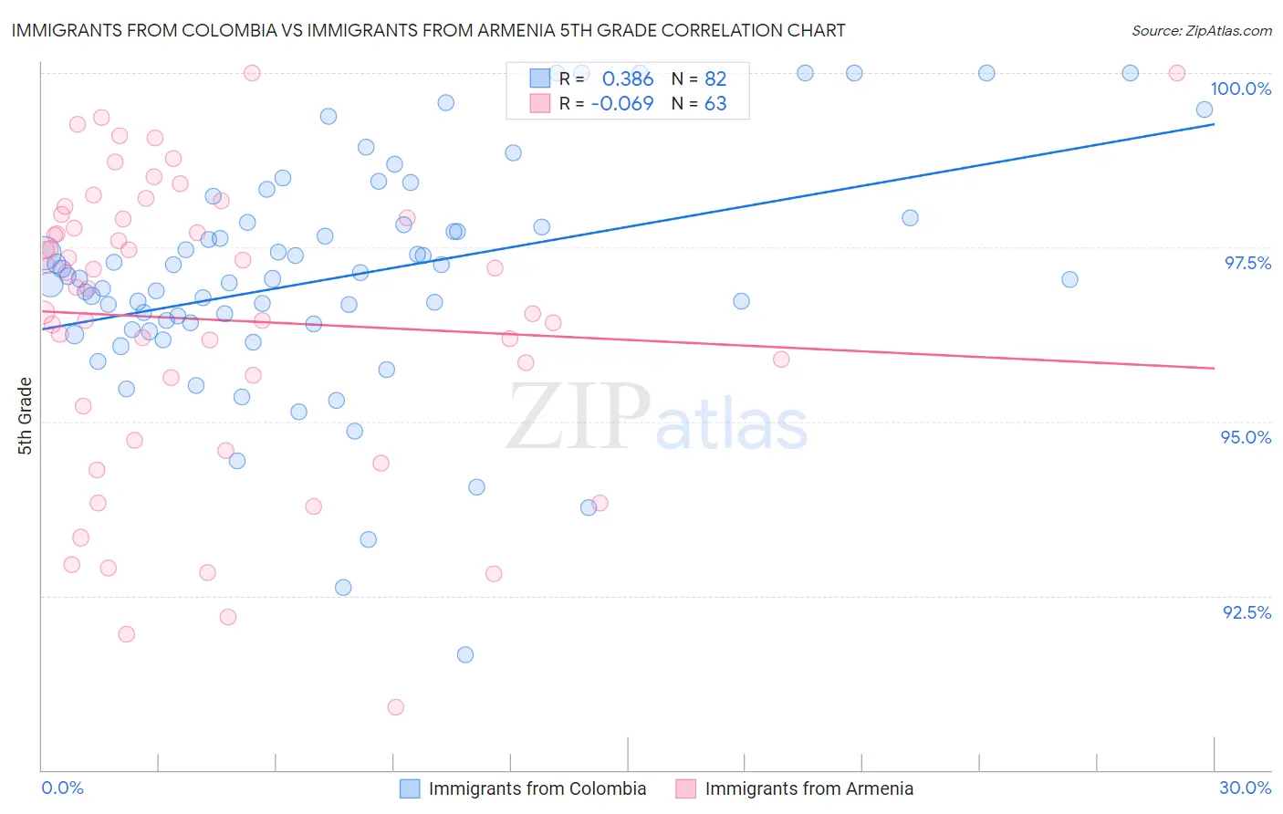 Immigrants from Colombia vs Immigrants from Armenia 5th Grade