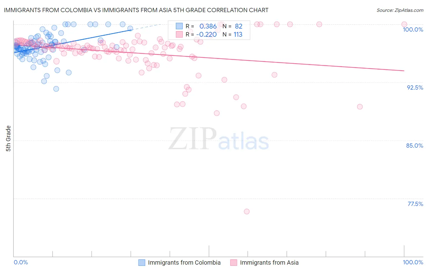 Immigrants from Colombia vs Immigrants from Asia 5th Grade