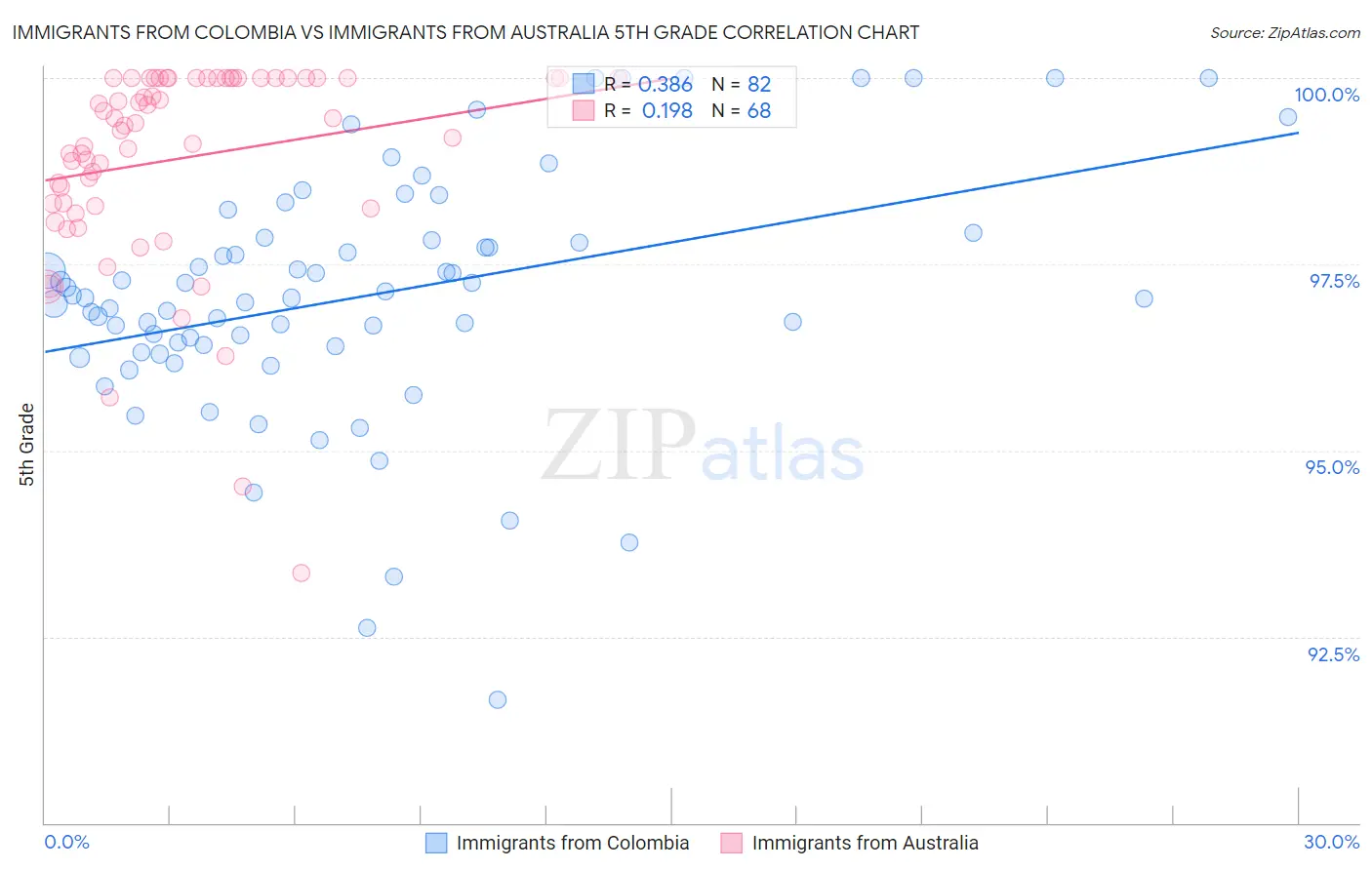 Immigrants from Colombia vs Immigrants from Australia 5th Grade