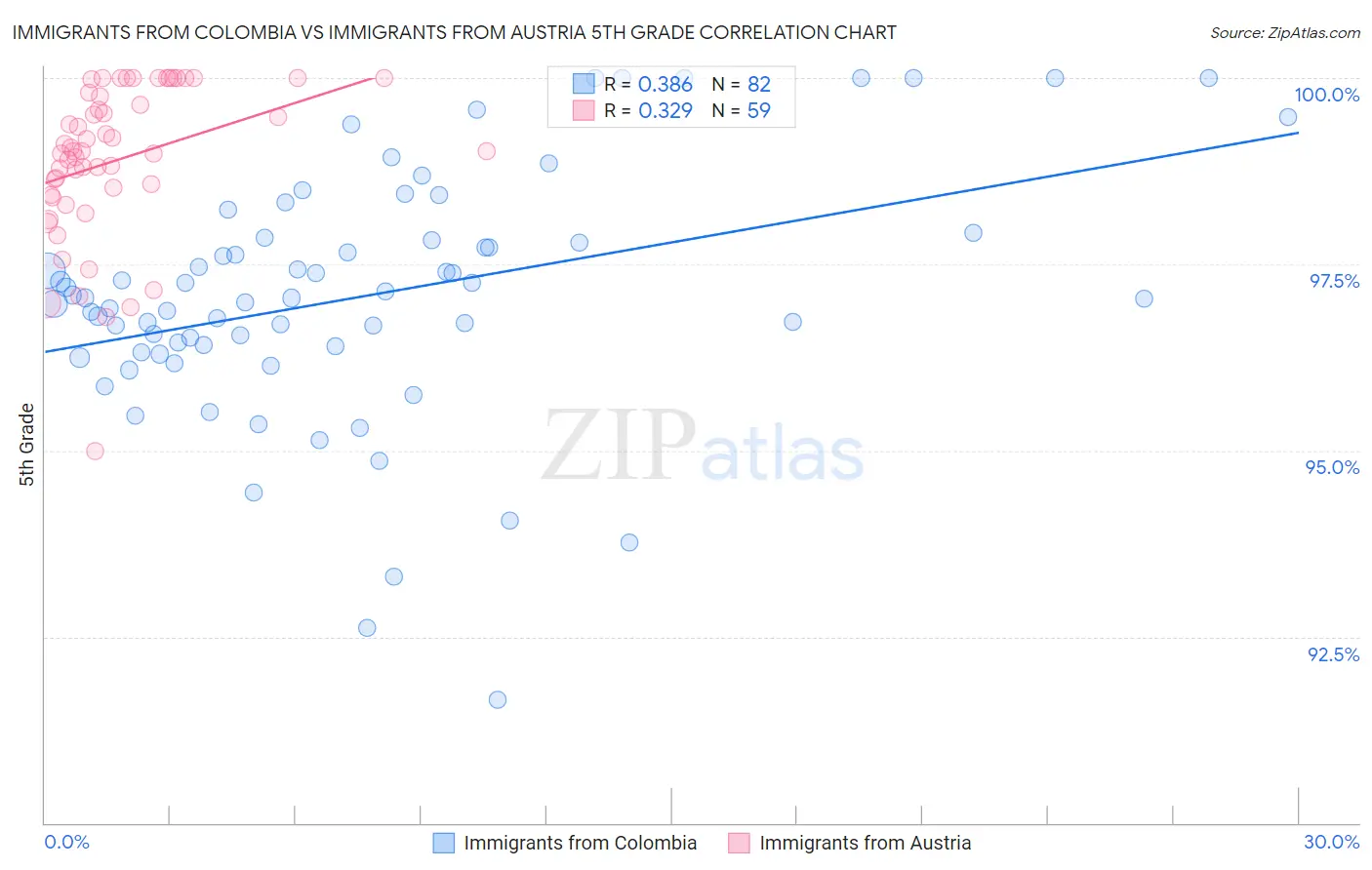 Immigrants from Colombia vs Immigrants from Austria 5th Grade