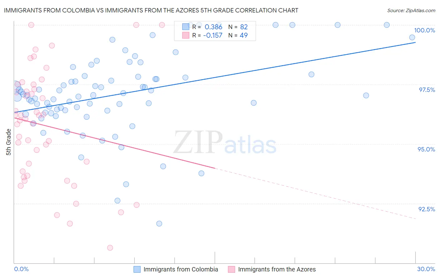 Immigrants from Colombia vs Immigrants from the Azores 5th Grade