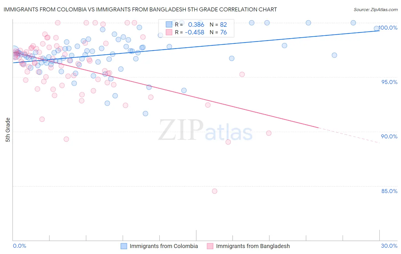 Immigrants from Colombia vs Immigrants from Bangladesh 5th Grade