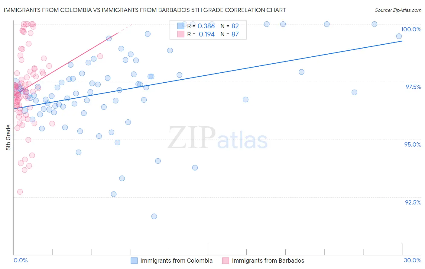 Immigrants from Colombia vs Immigrants from Barbados 5th Grade