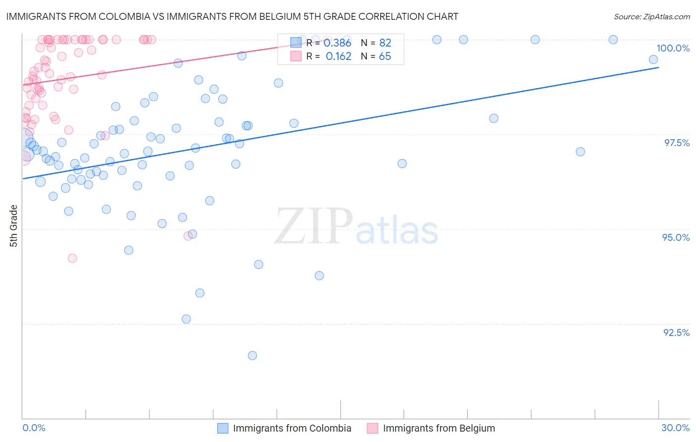 Immigrants from Colombia vs Immigrants from Belgium 5th Grade