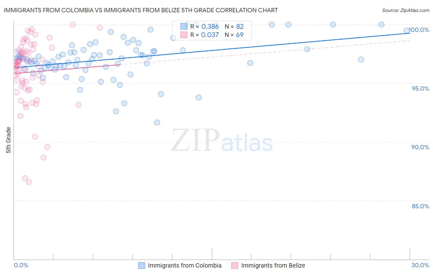 Immigrants from Colombia vs Immigrants from Belize 5th Grade