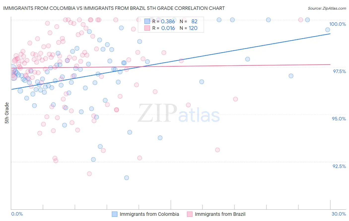 Immigrants from Colombia vs Immigrants from Brazil 5th Grade