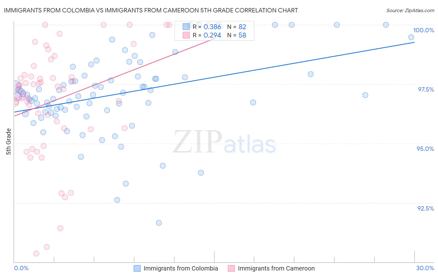 Immigrants from Colombia vs Immigrants from Cameroon 5th Grade