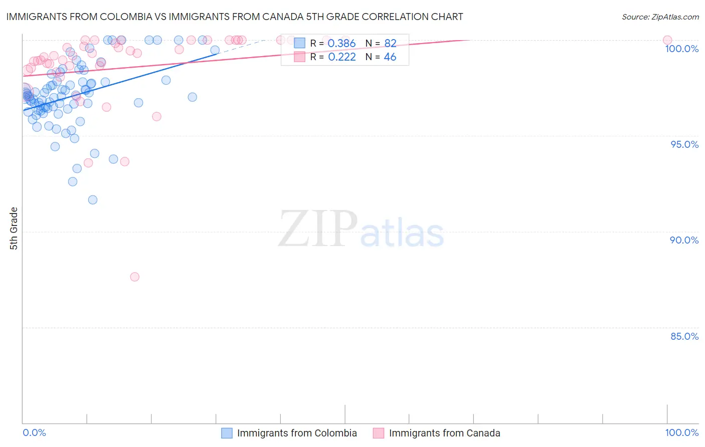 Immigrants from Colombia vs Immigrants from Canada 5th Grade