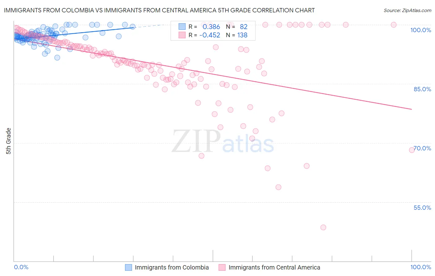 Immigrants from Colombia vs Immigrants from Central America 5th Grade