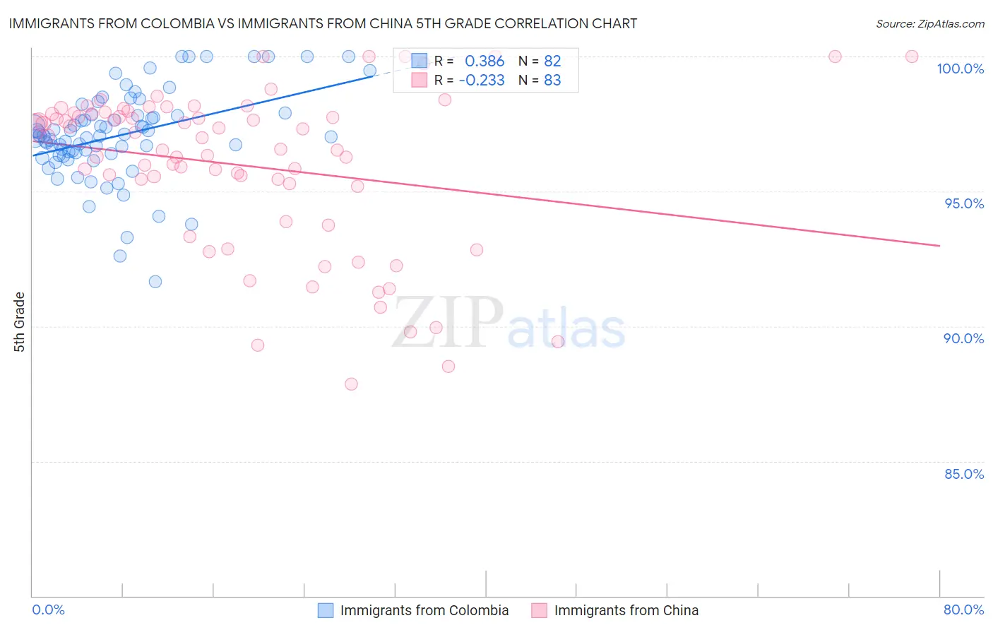 Immigrants from Colombia vs Immigrants from China 5th Grade