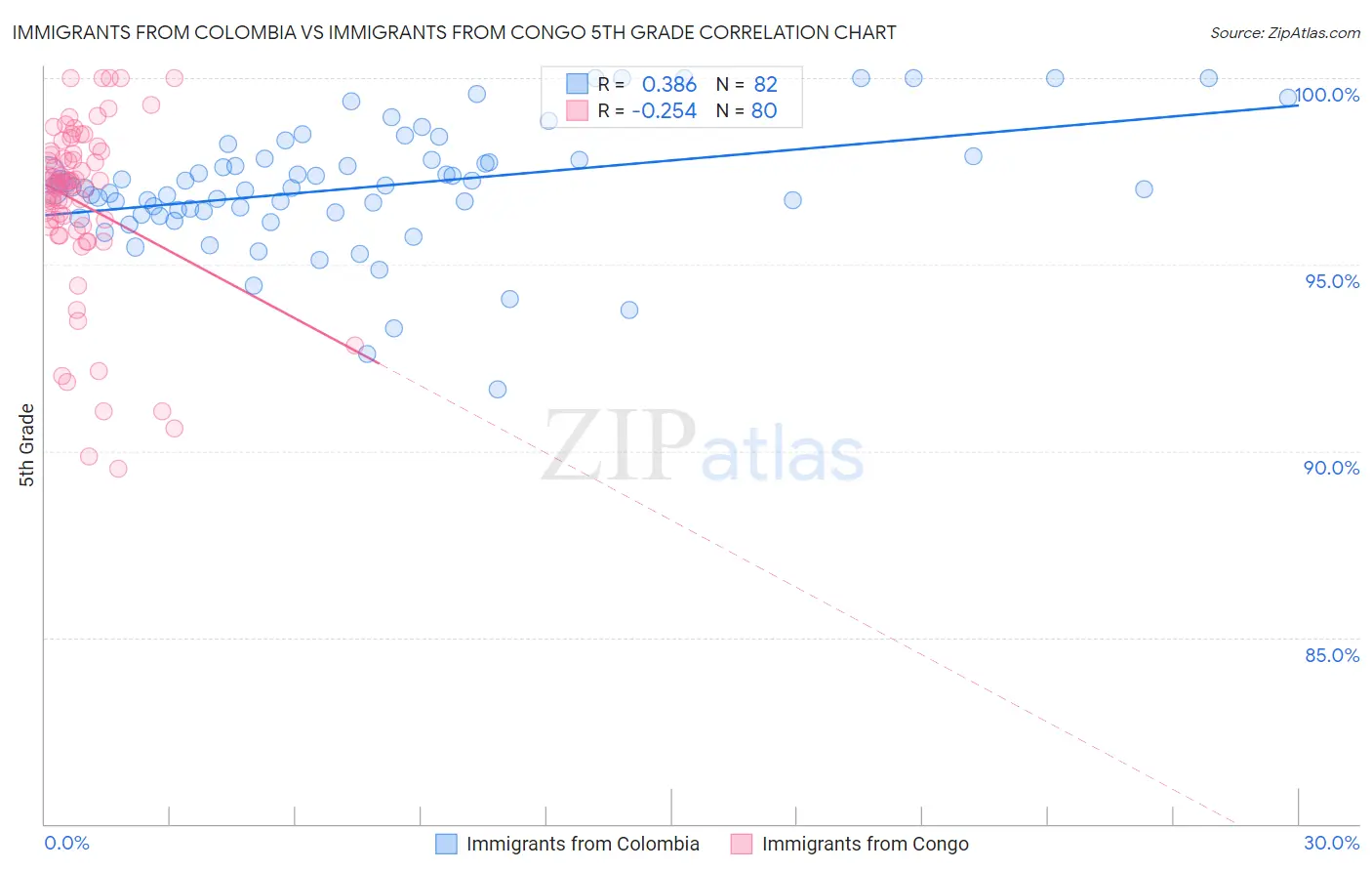 Immigrants from Colombia vs Immigrants from Congo 5th Grade