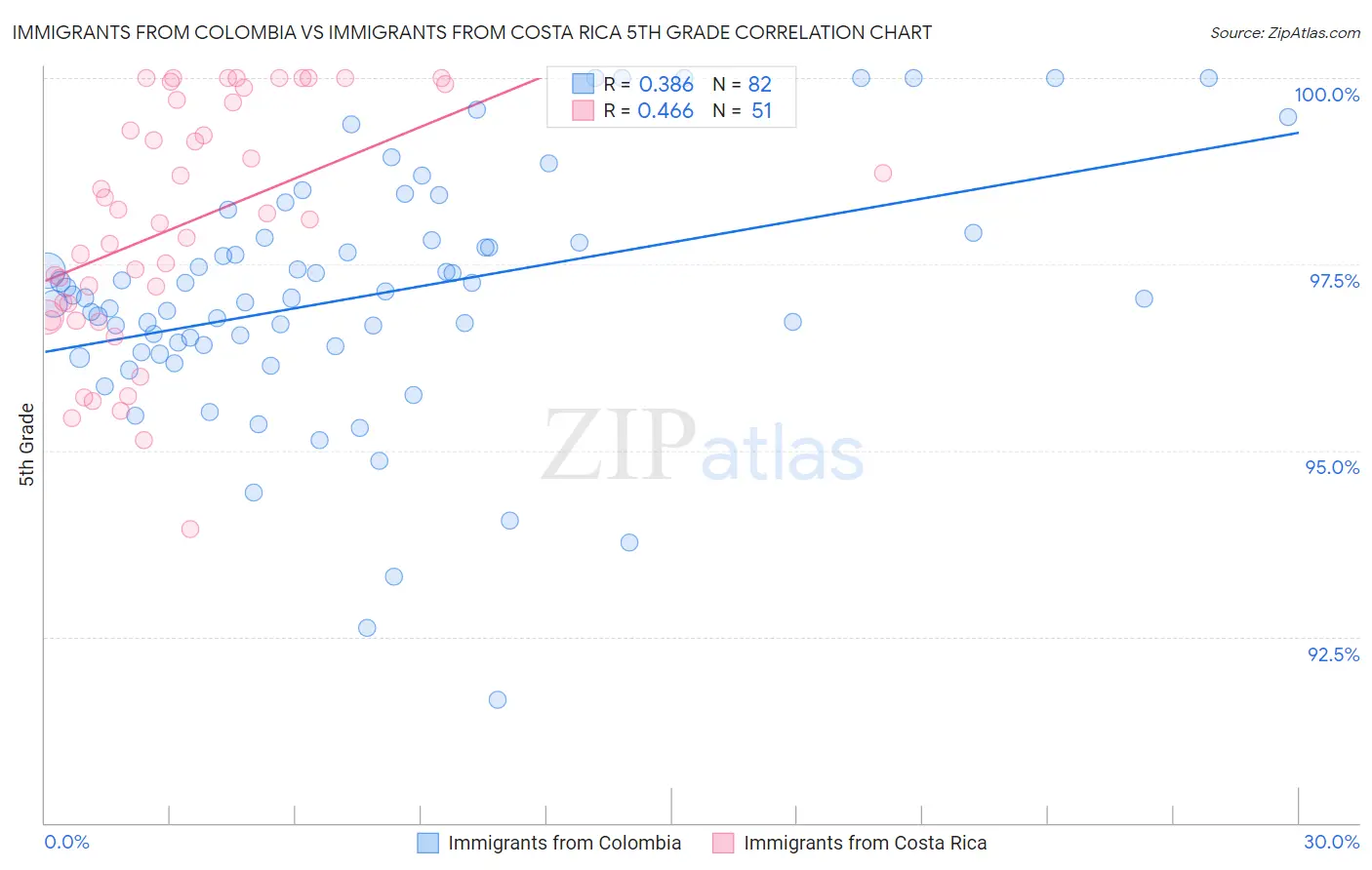 Immigrants from Colombia vs Immigrants from Costa Rica 5th Grade