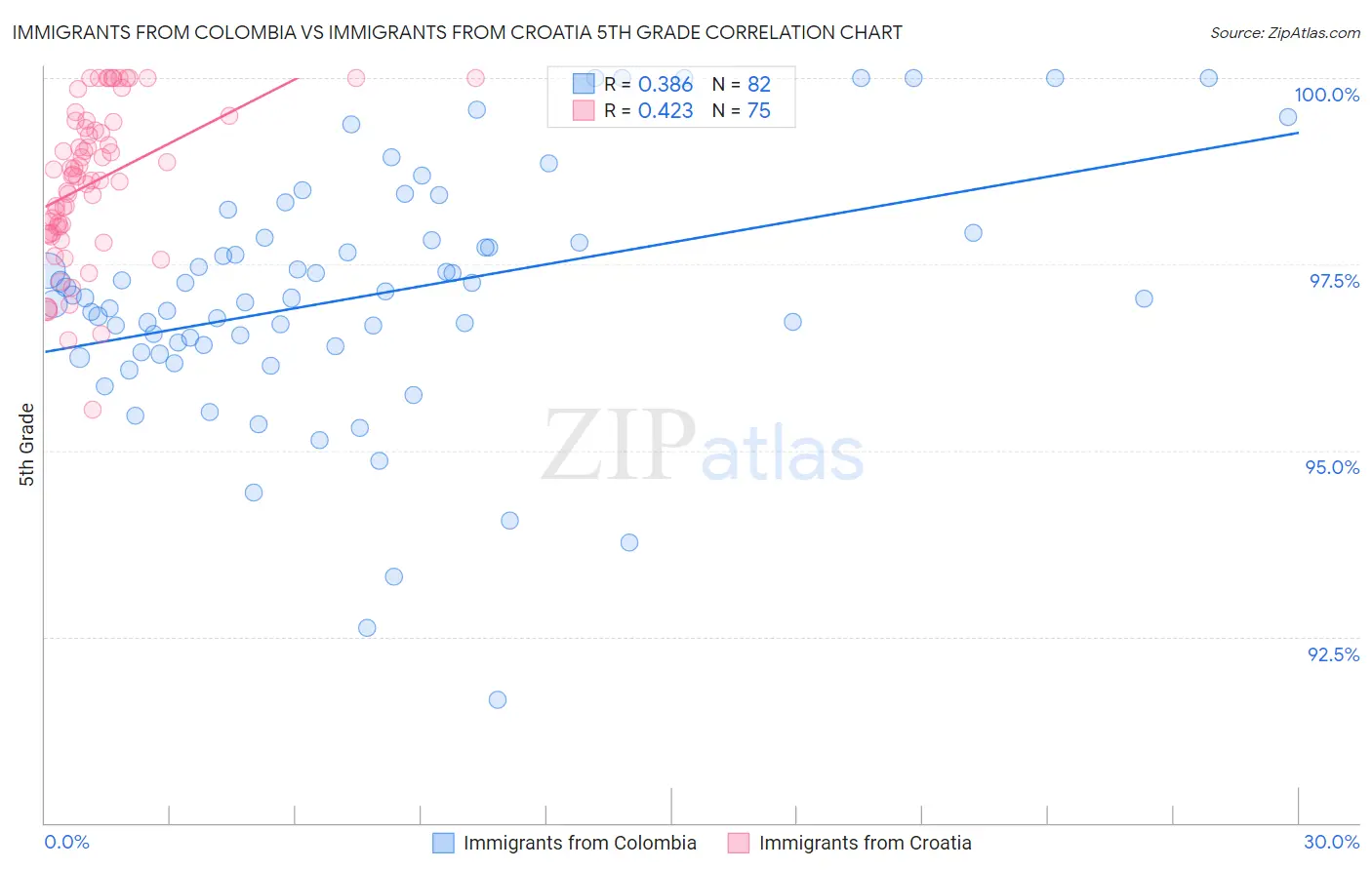 Immigrants from Colombia vs Immigrants from Croatia 5th Grade