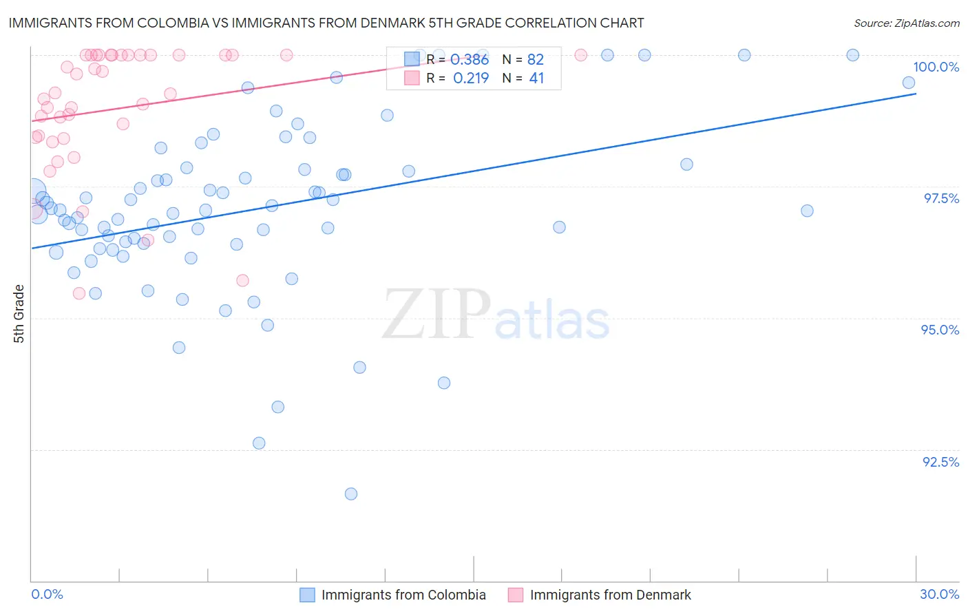 Immigrants from Colombia vs Immigrants from Denmark 5th Grade