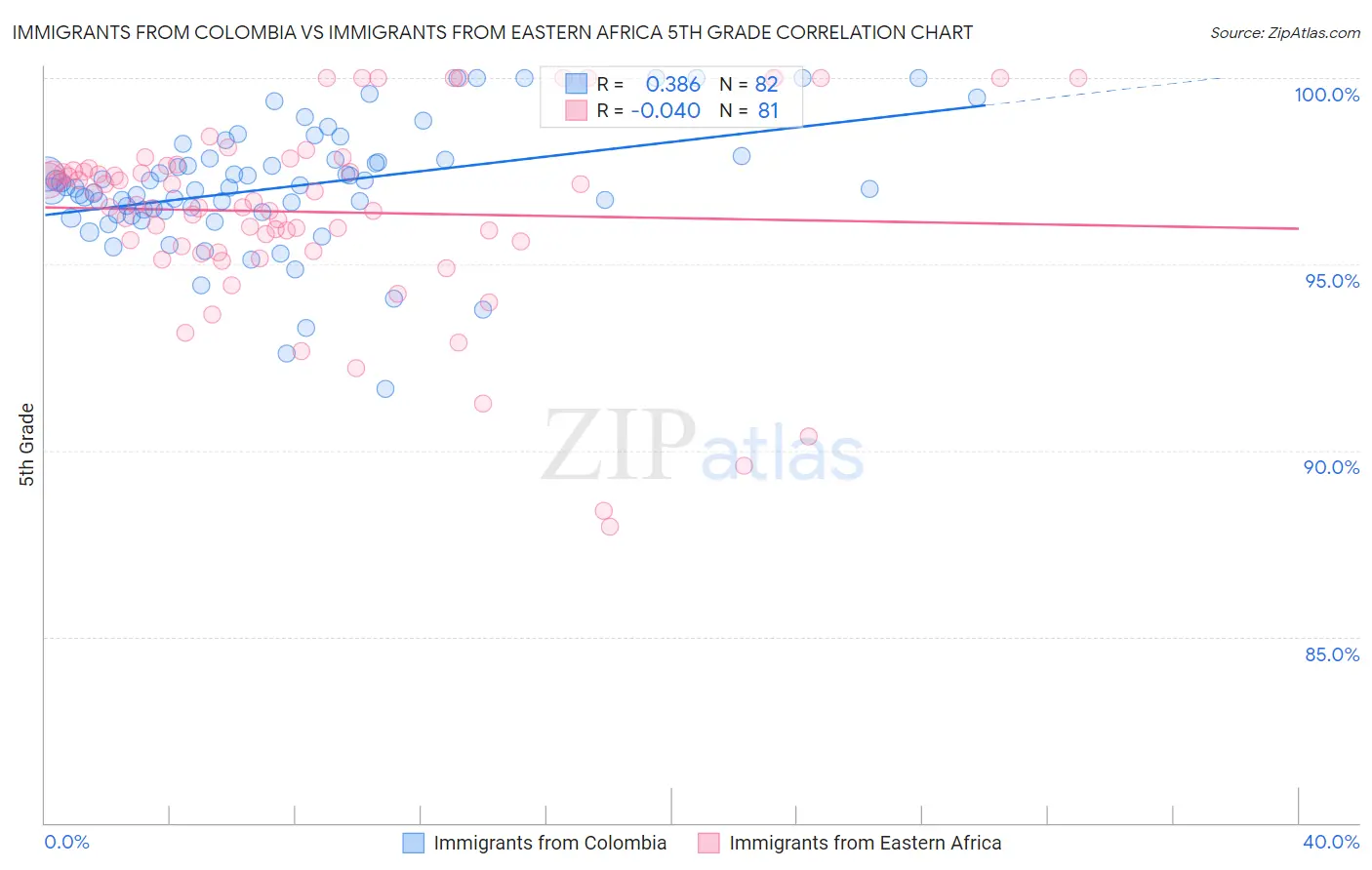 Immigrants from Colombia vs Immigrants from Eastern Africa 5th Grade