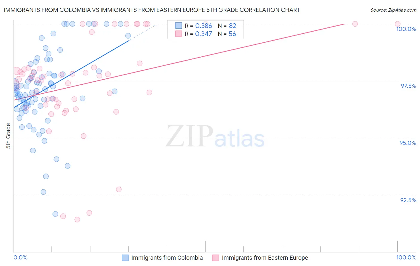 Immigrants from Colombia vs Immigrants from Eastern Europe 5th Grade