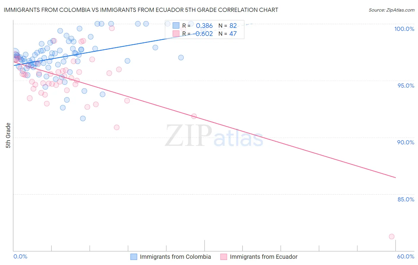 Immigrants from Colombia vs Immigrants from Ecuador 5th Grade