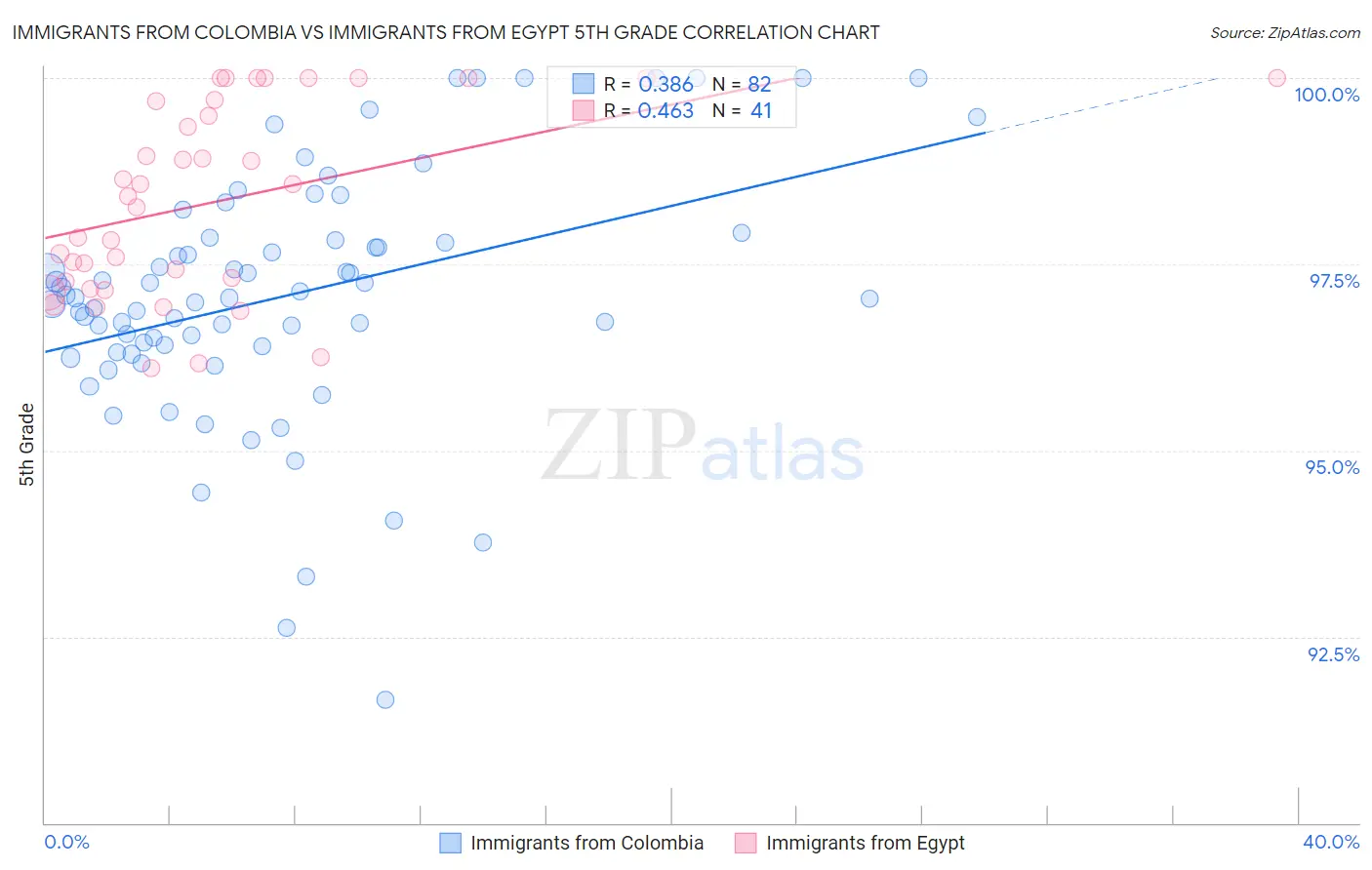 Immigrants from Colombia vs Immigrants from Egypt 5th Grade