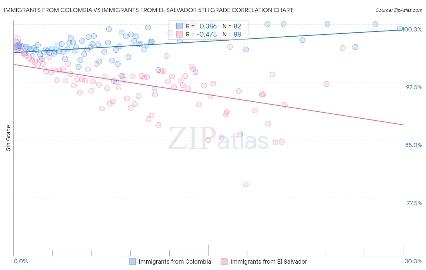 Immigrants from Colombia vs Immigrants from El Salvador 5th Grade