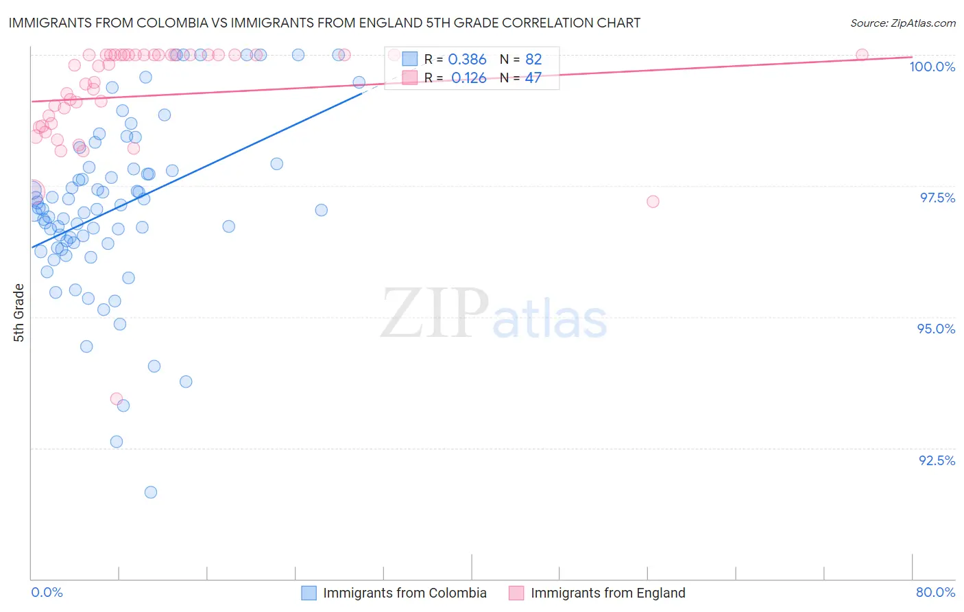 Immigrants from Colombia vs Immigrants from England 5th Grade