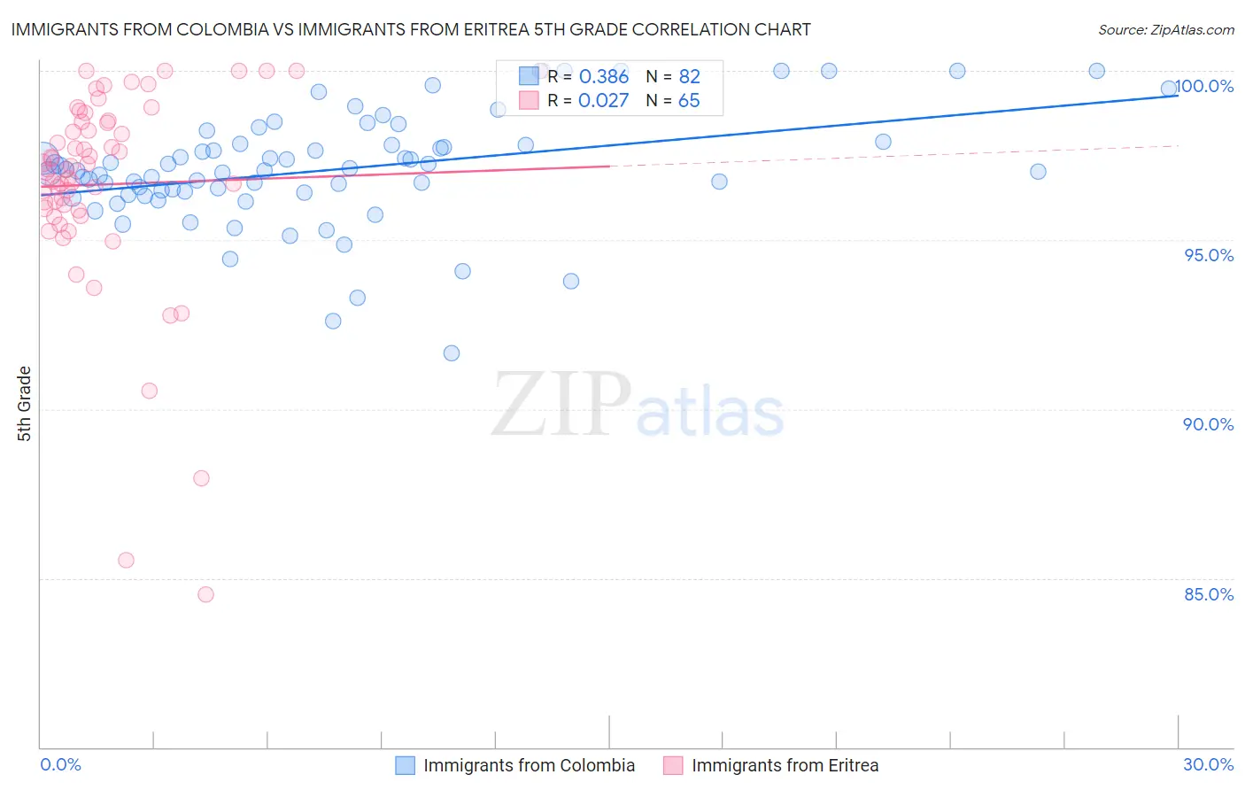 Immigrants from Colombia vs Immigrants from Eritrea 5th Grade