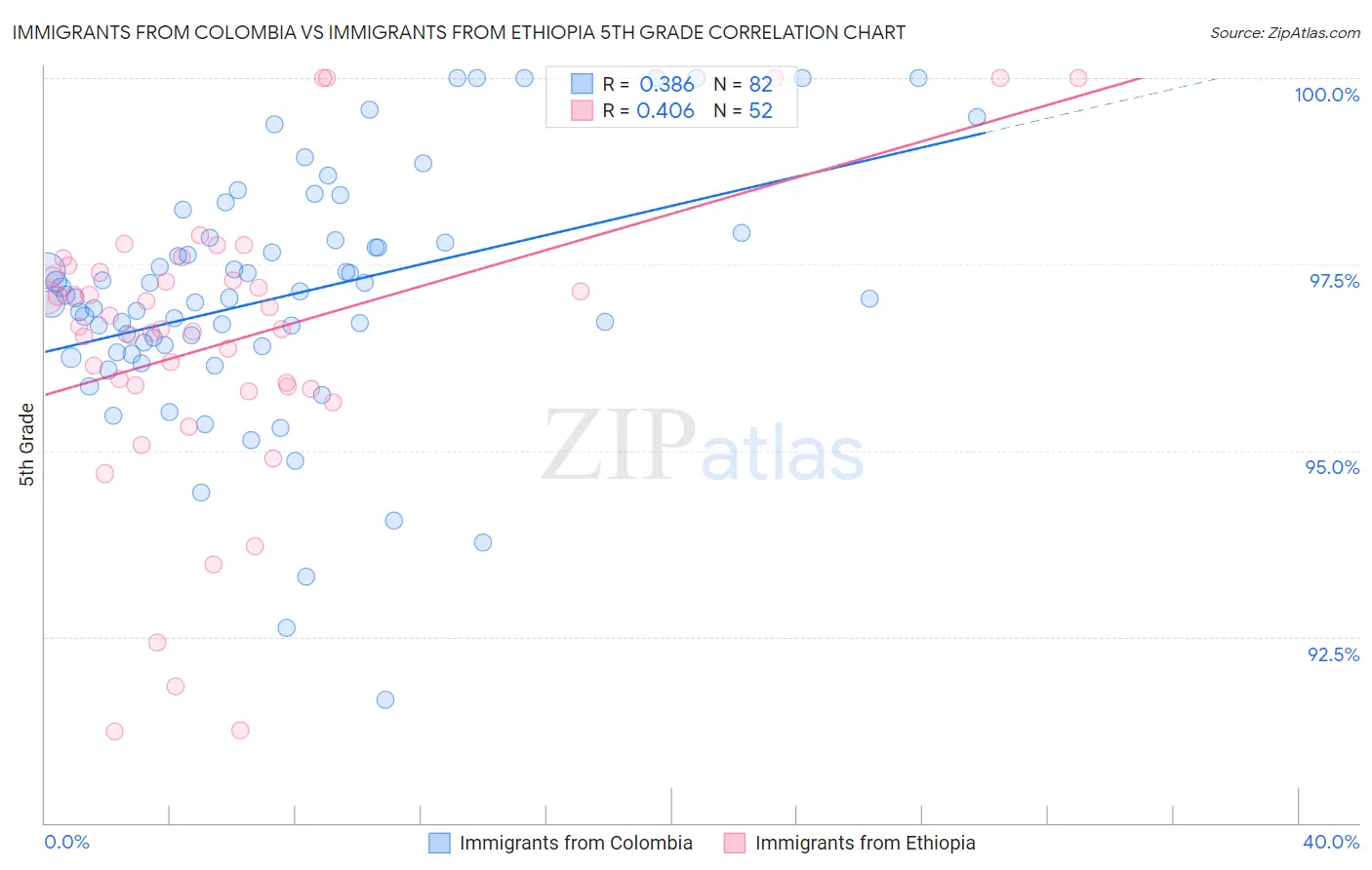 Immigrants from Colombia vs Immigrants from Ethiopia 5th Grade