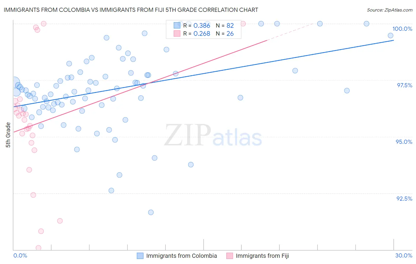 Immigrants from Colombia vs Immigrants from Fiji 5th Grade