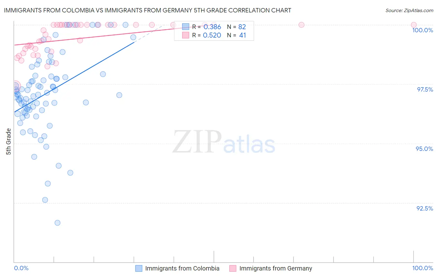 Immigrants from Colombia vs Immigrants from Germany 5th Grade