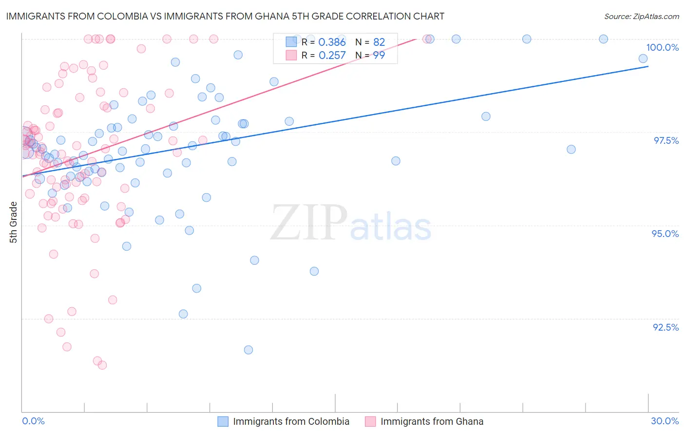 Immigrants from Colombia vs Immigrants from Ghana 5th Grade