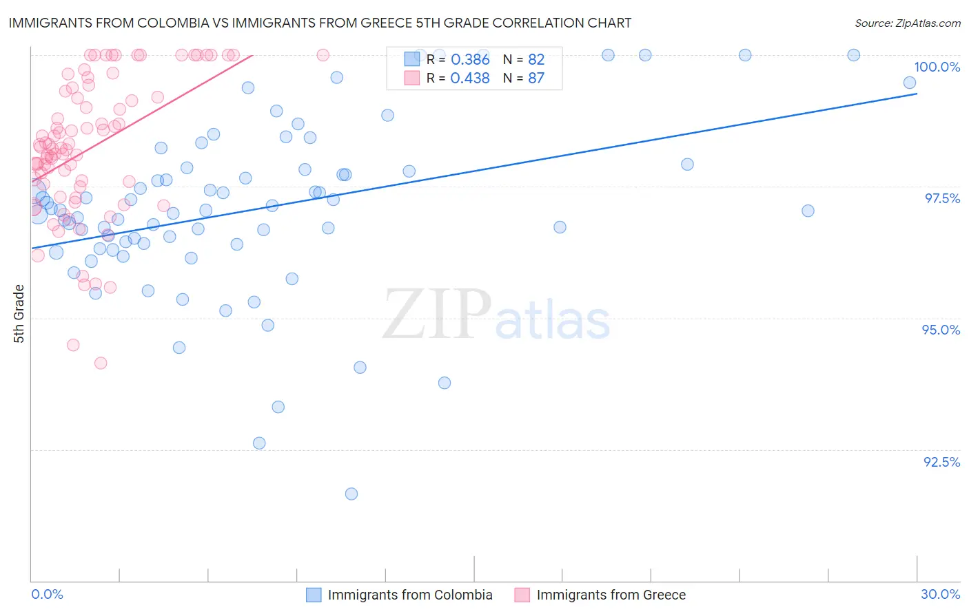 Immigrants from Colombia vs Immigrants from Greece 5th Grade