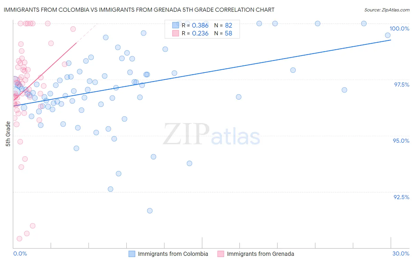 Immigrants from Colombia vs Immigrants from Grenada 5th Grade