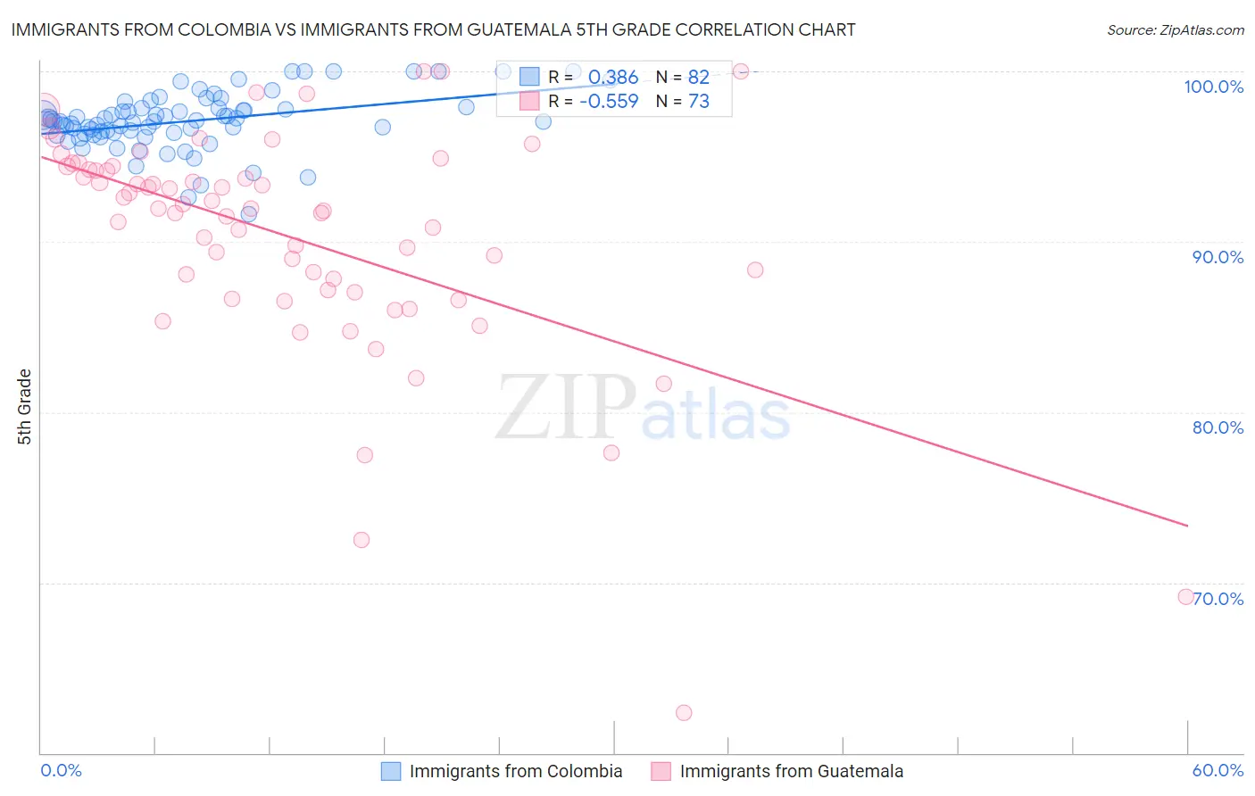 Immigrants from Colombia vs Immigrants from Guatemala 5th Grade