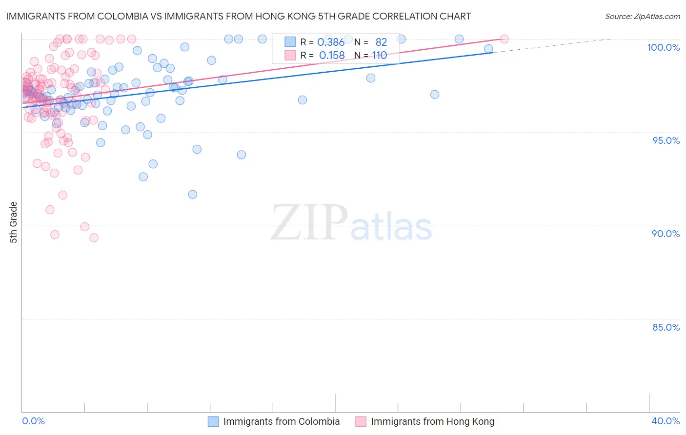 Immigrants from Colombia vs Immigrants from Hong Kong 5th Grade