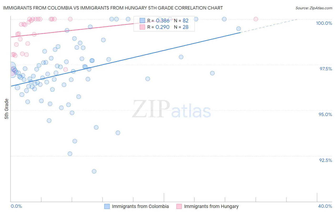 Immigrants from Colombia vs Immigrants from Hungary 5th Grade