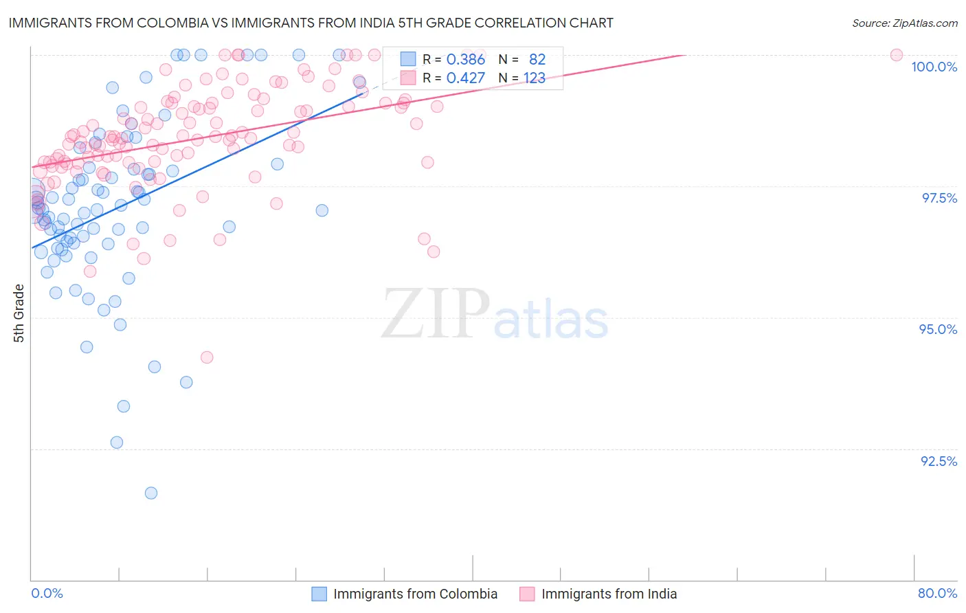 Immigrants from Colombia vs Immigrants from India 5th Grade