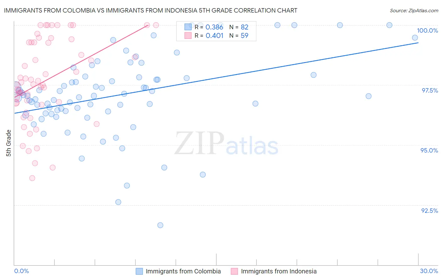 Immigrants from Colombia vs Immigrants from Indonesia 5th Grade