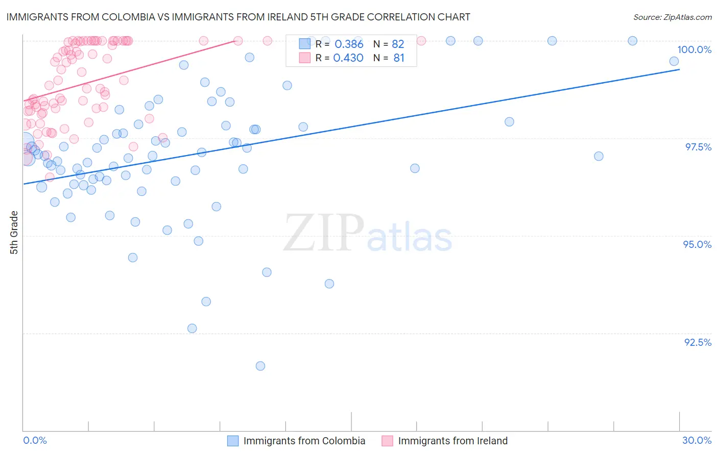 Immigrants from Colombia vs Immigrants from Ireland 5th Grade