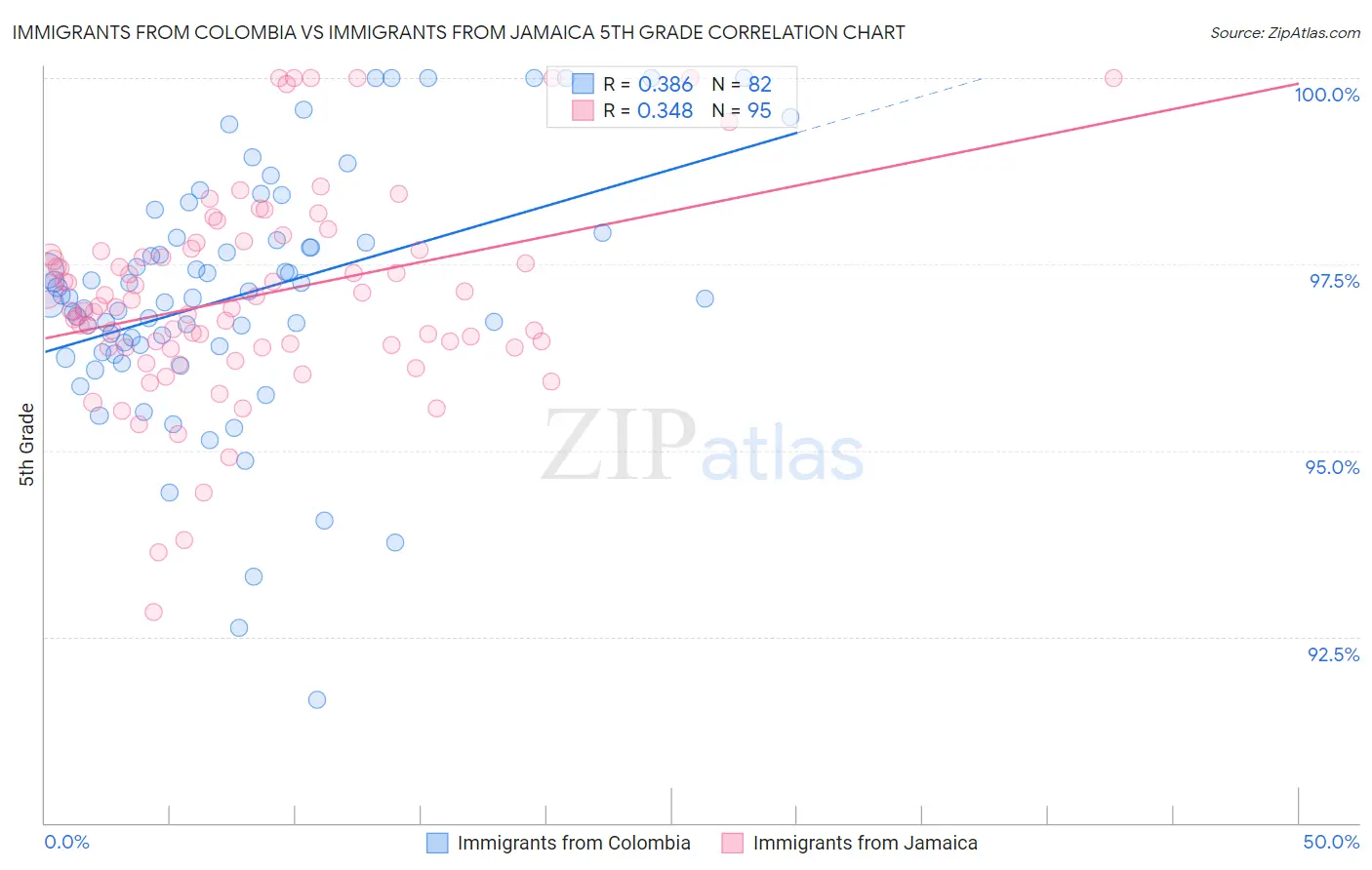 Immigrants from Colombia vs Immigrants from Jamaica 5th Grade