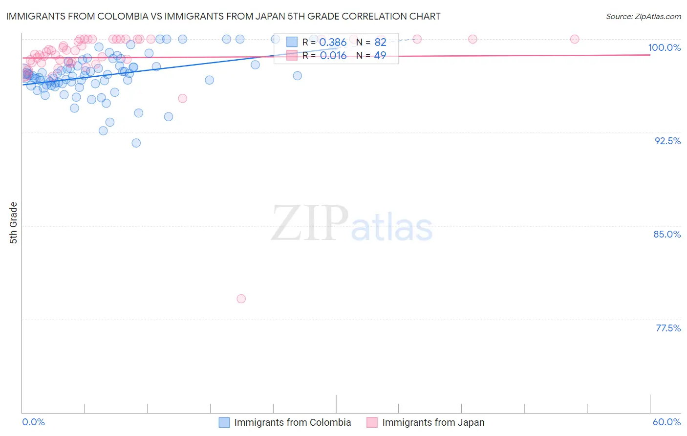 Immigrants from Colombia vs Immigrants from Japan 5th Grade