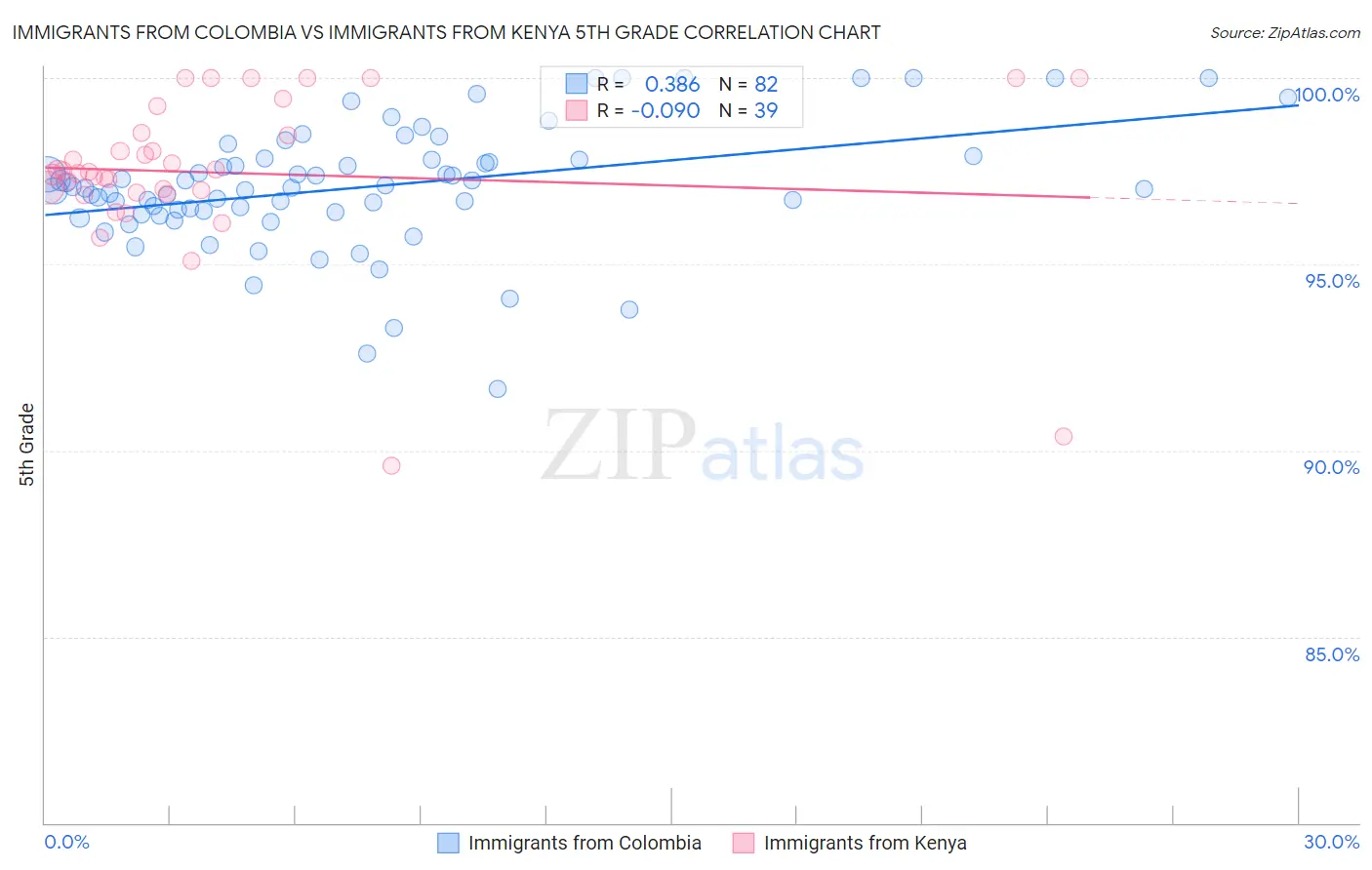 Immigrants from Colombia vs Immigrants from Kenya 5th Grade