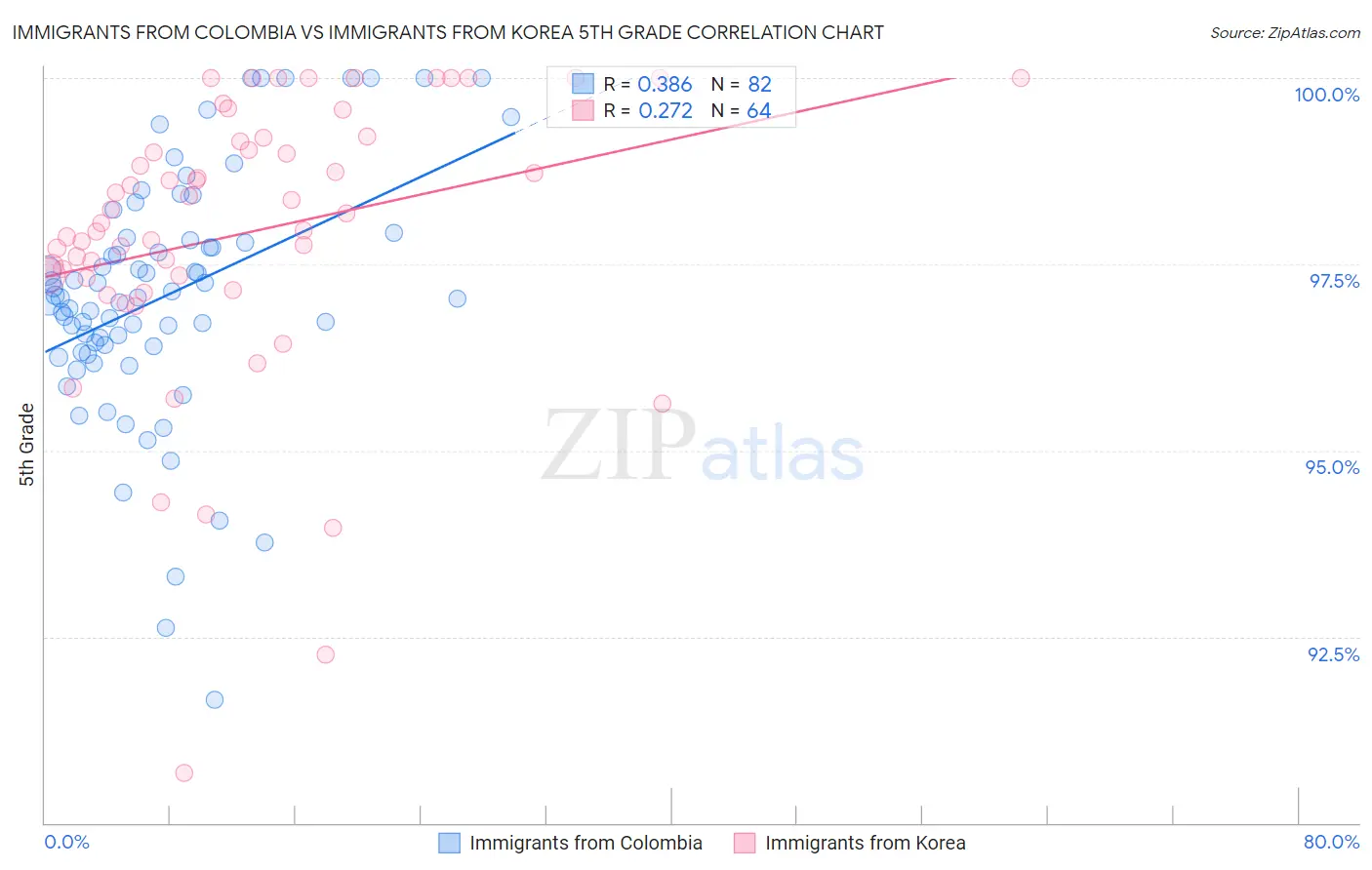 Immigrants from Colombia vs Immigrants from Korea 5th Grade