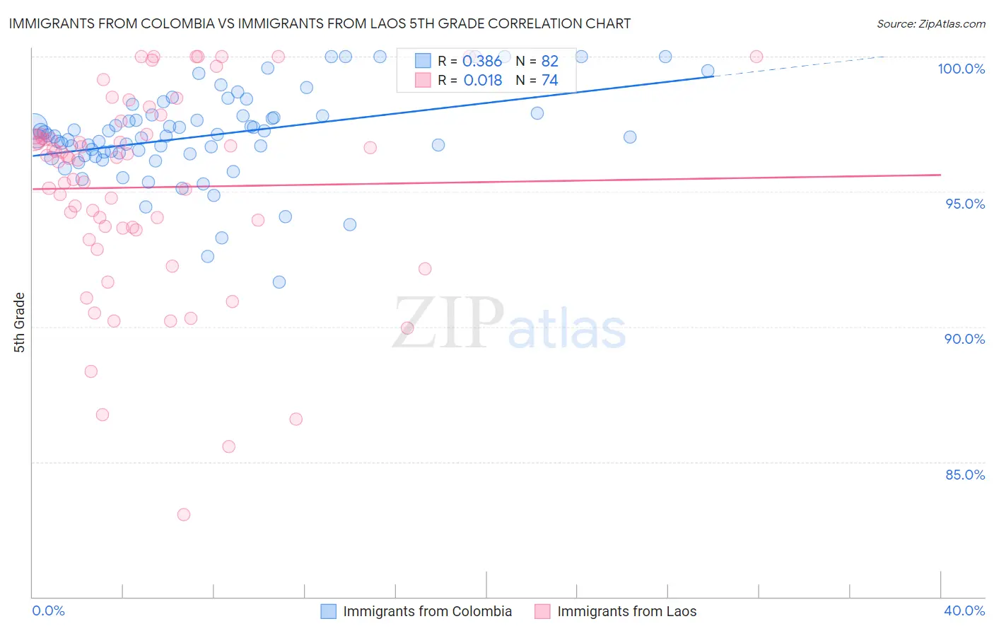 Immigrants from Colombia vs Immigrants from Laos 5th Grade