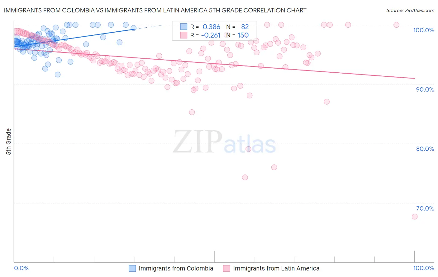 Immigrants from Colombia vs Immigrants from Latin America 5th Grade