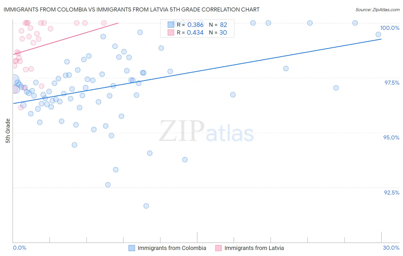 Immigrants from Colombia vs Immigrants from Latvia 5th Grade