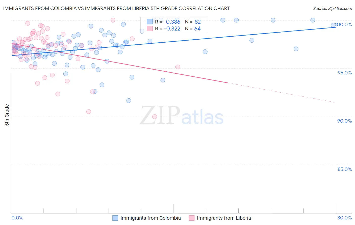 Immigrants from Colombia vs Immigrants from Liberia 5th Grade
