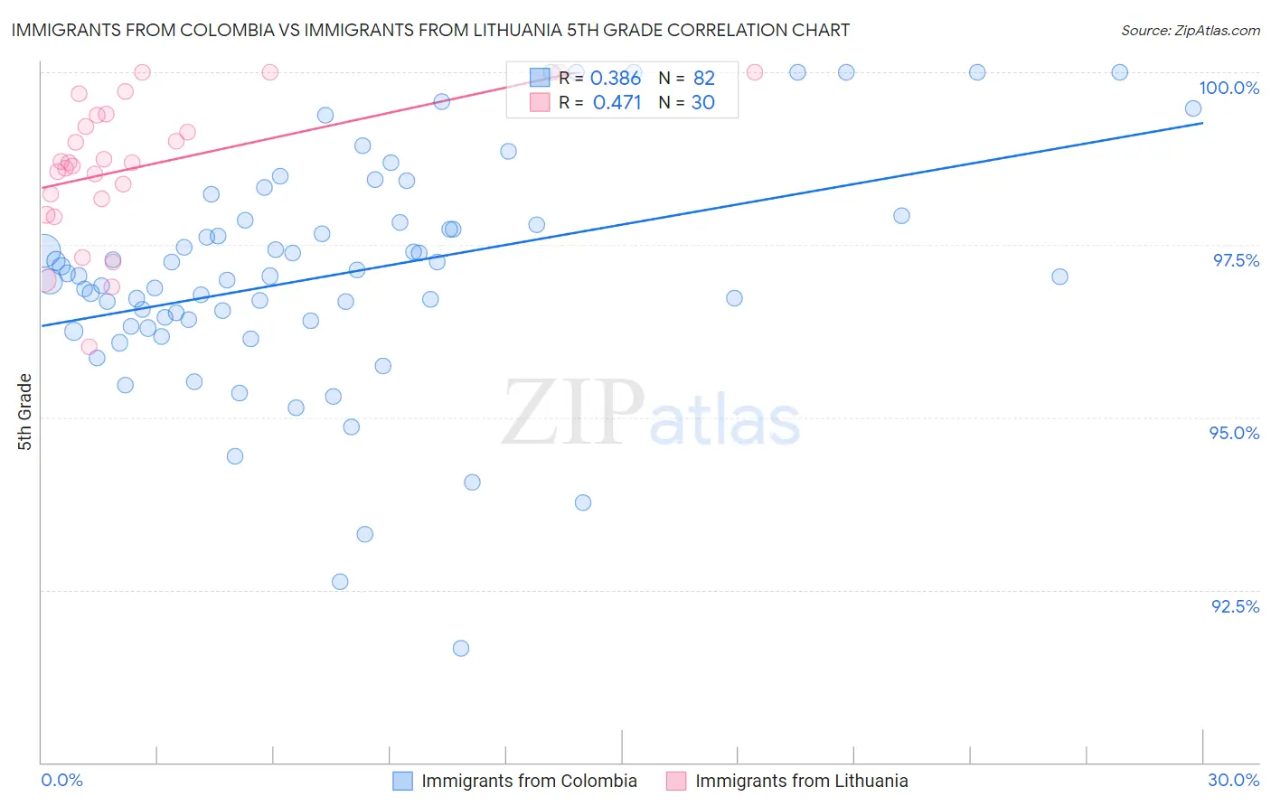 Immigrants from Colombia vs Immigrants from Lithuania 5th Grade