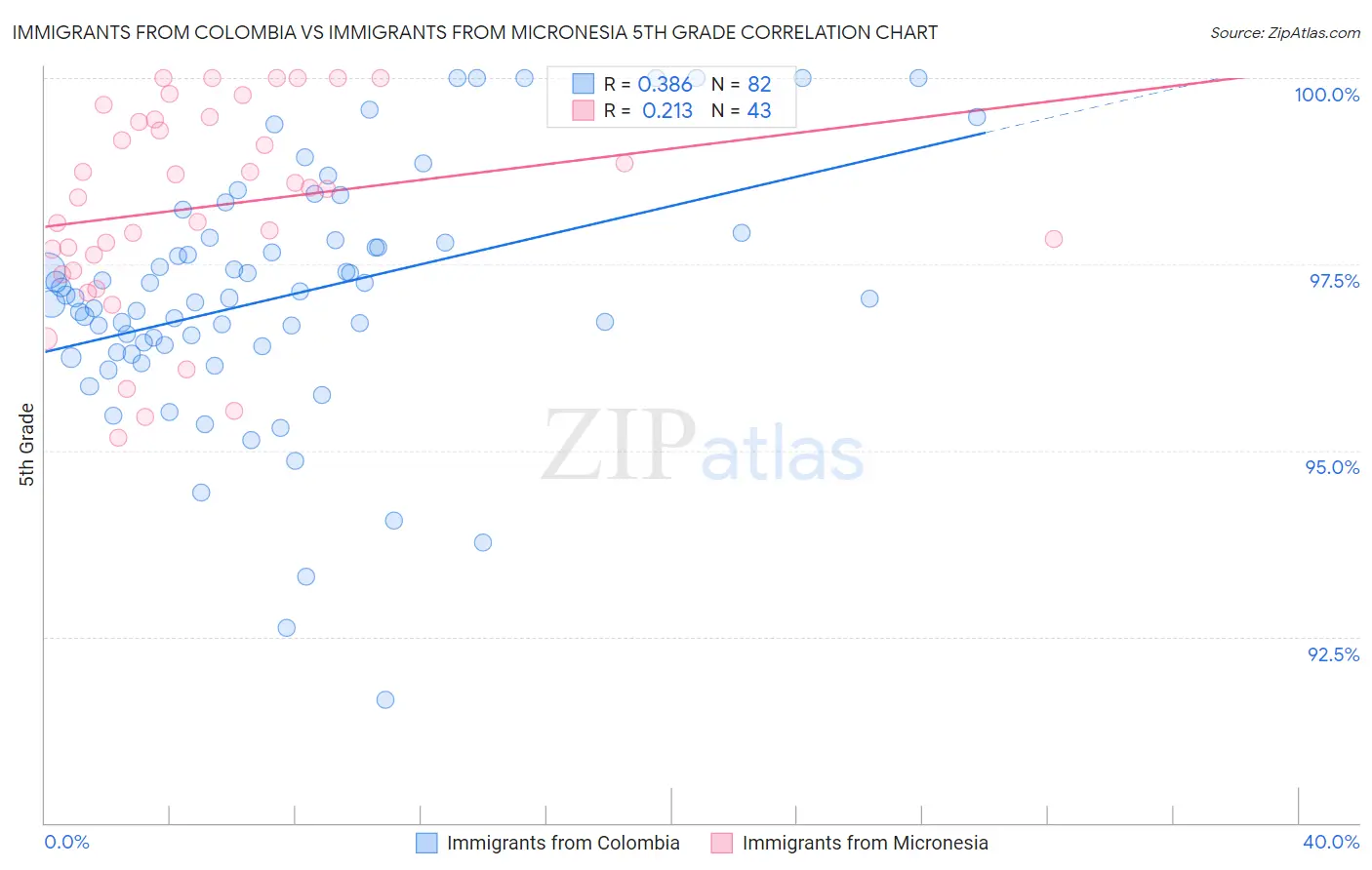 Immigrants from Colombia vs Immigrants from Micronesia 5th Grade